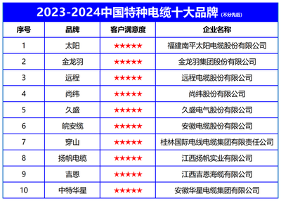 聚焦特种电缆行业 十大品牌引领未来新格局